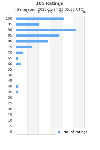 Ratings distribution