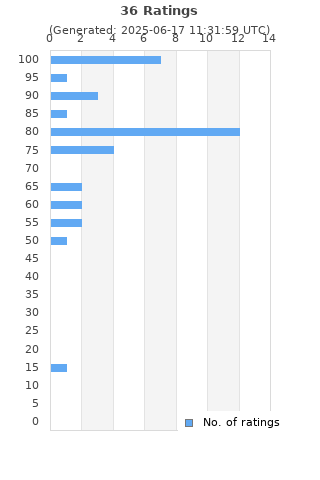 Ratings distribution