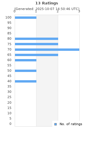 Ratings distribution