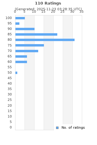 Ratings distribution