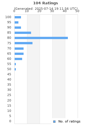 Ratings distribution