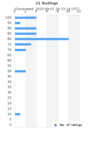 Ratings distribution
