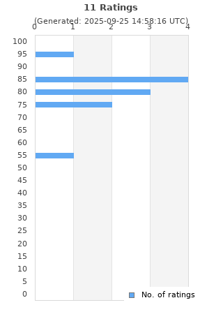 Ratings distribution
