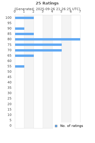 Ratings distribution