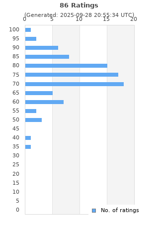 Ratings distribution
