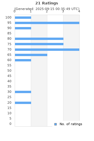 Ratings distribution