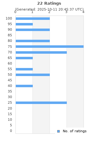 Ratings distribution