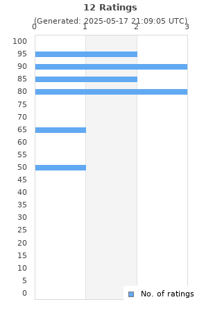 Ratings distribution