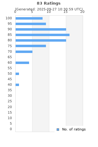 Ratings distribution