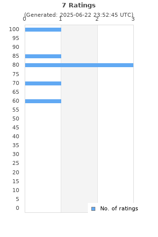Ratings distribution