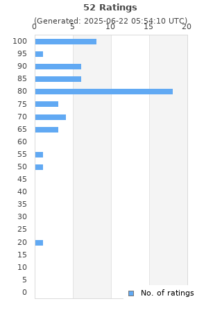 Ratings distribution