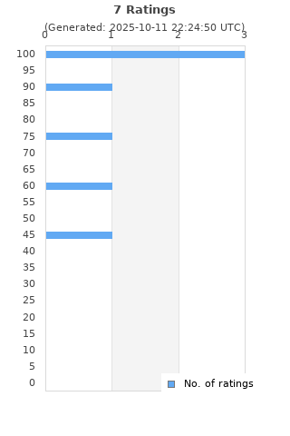 Ratings distribution