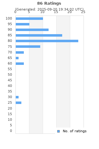 Ratings distribution