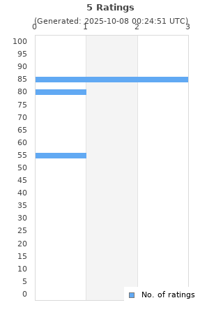 Ratings distribution
