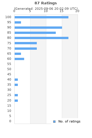 Ratings distribution