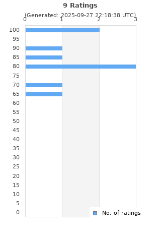 Ratings distribution