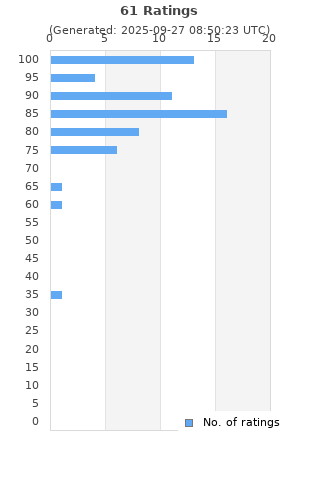 Ratings distribution
