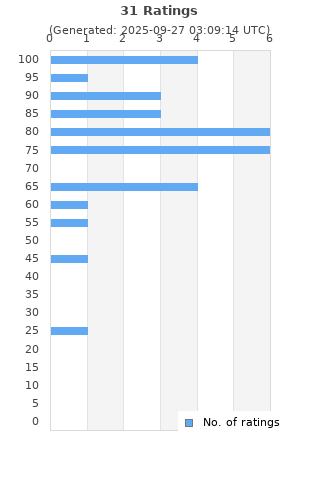 Ratings distribution
