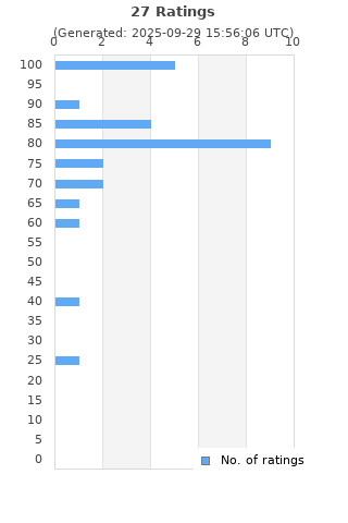 Ratings distribution