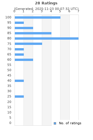 Ratings distribution