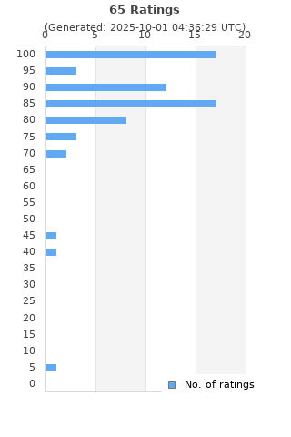 Ratings distribution