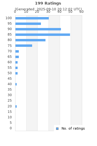 Ratings distribution