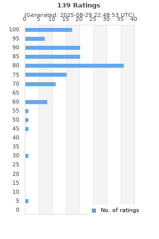 Ratings distribution