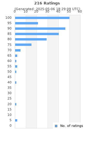 Ratings distribution