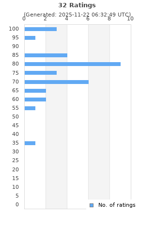 Ratings distribution