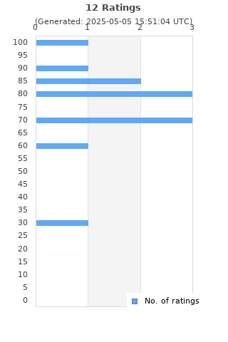 Ratings distribution