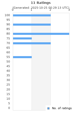 Ratings distribution