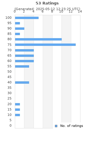 Ratings distribution