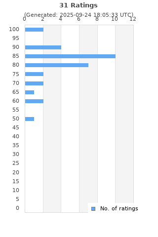 Ratings distribution