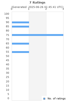 Ratings distribution