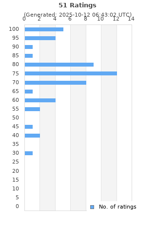 Ratings distribution