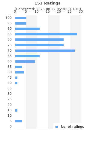 Ratings distribution
