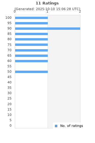 Ratings distribution