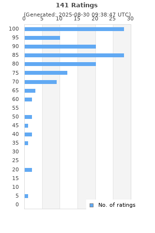 Ratings distribution