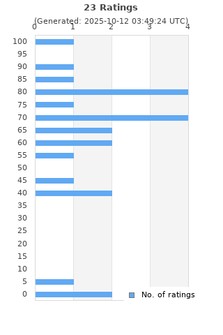 Ratings distribution