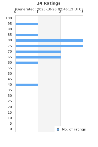Ratings distribution
