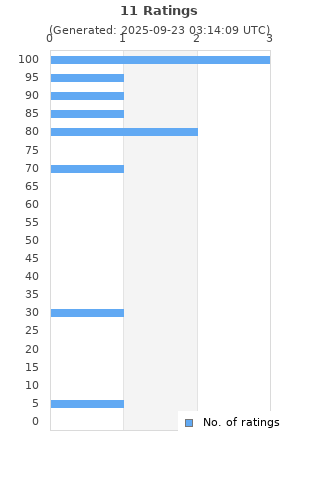 Ratings distribution