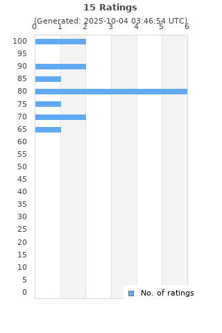 Ratings distribution
