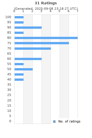 Ratings distribution