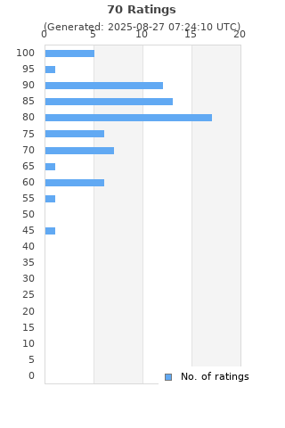 Ratings distribution