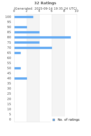 Ratings distribution