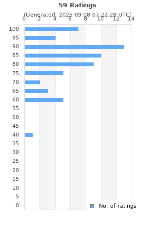 Ratings distribution