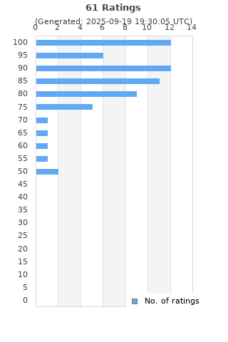 Ratings distribution