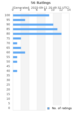 Ratings distribution