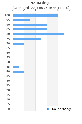 Ratings distribution