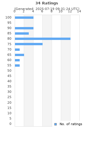 Ratings distribution